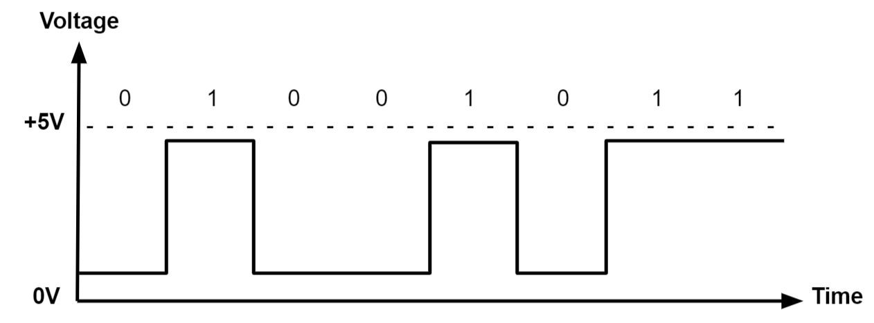 <p>Digital Signal</p>